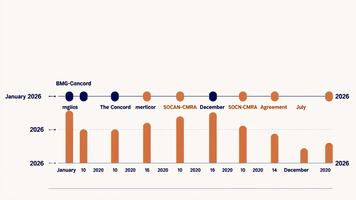 Timeline of 2026 music-rights deals from January to closing