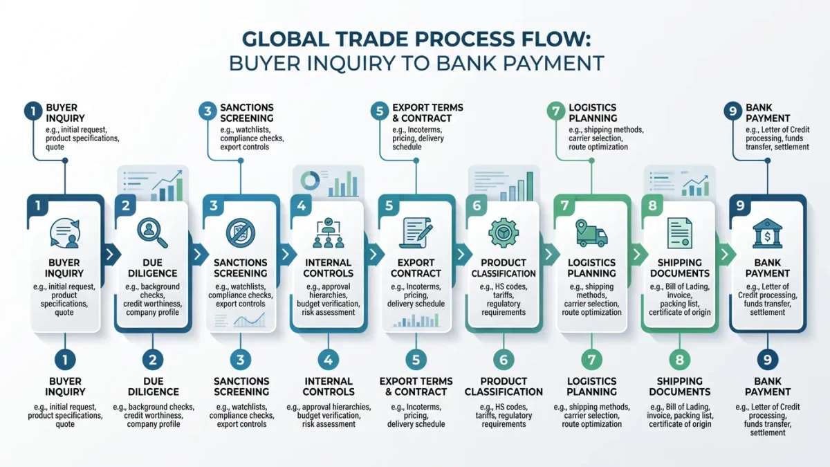 Nine-gate export process flow from inquiry to payment
