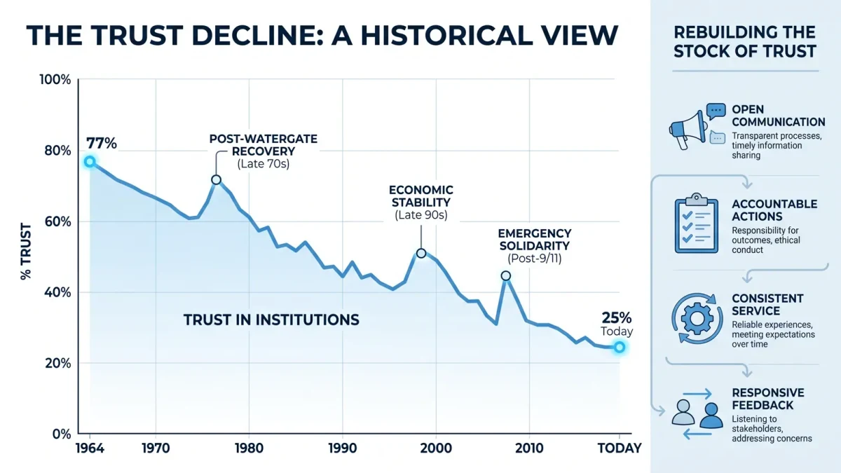 Infographic of the six-decade trust decline with service interactions