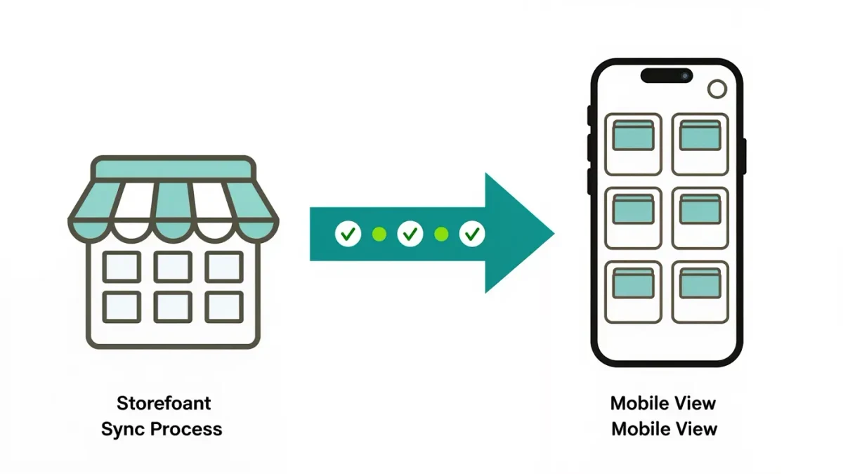 Diagram showing a store catalog syncing into a mobile shop interface