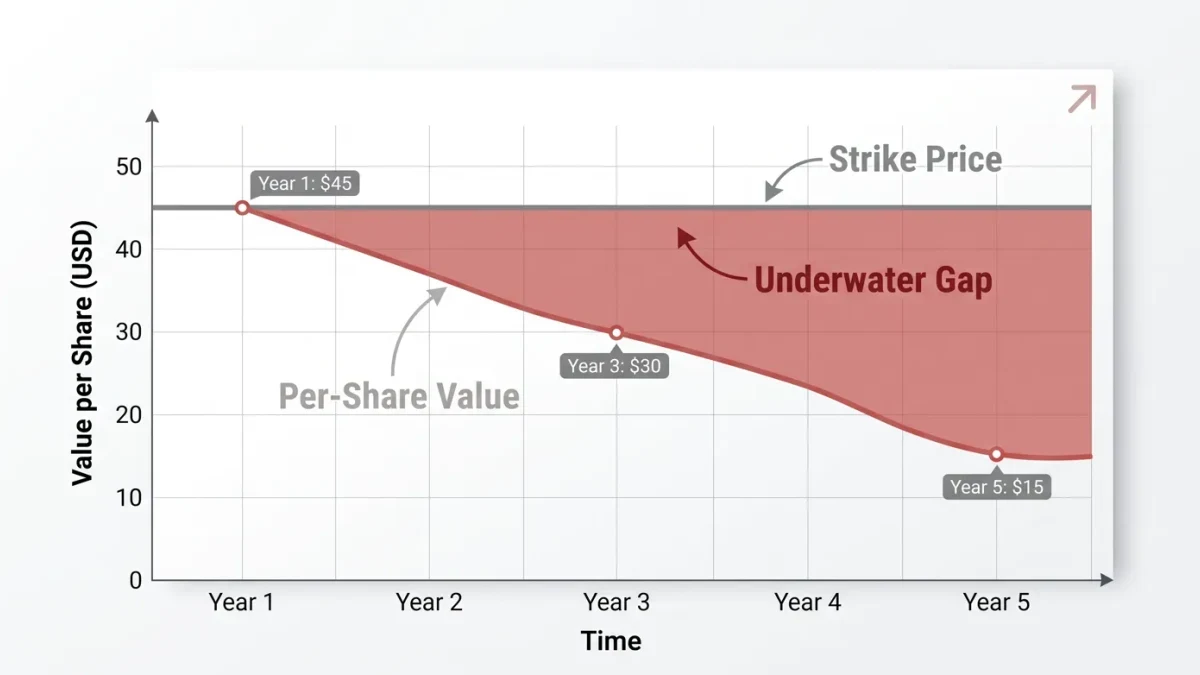 Chart of strike price above a falling share value line