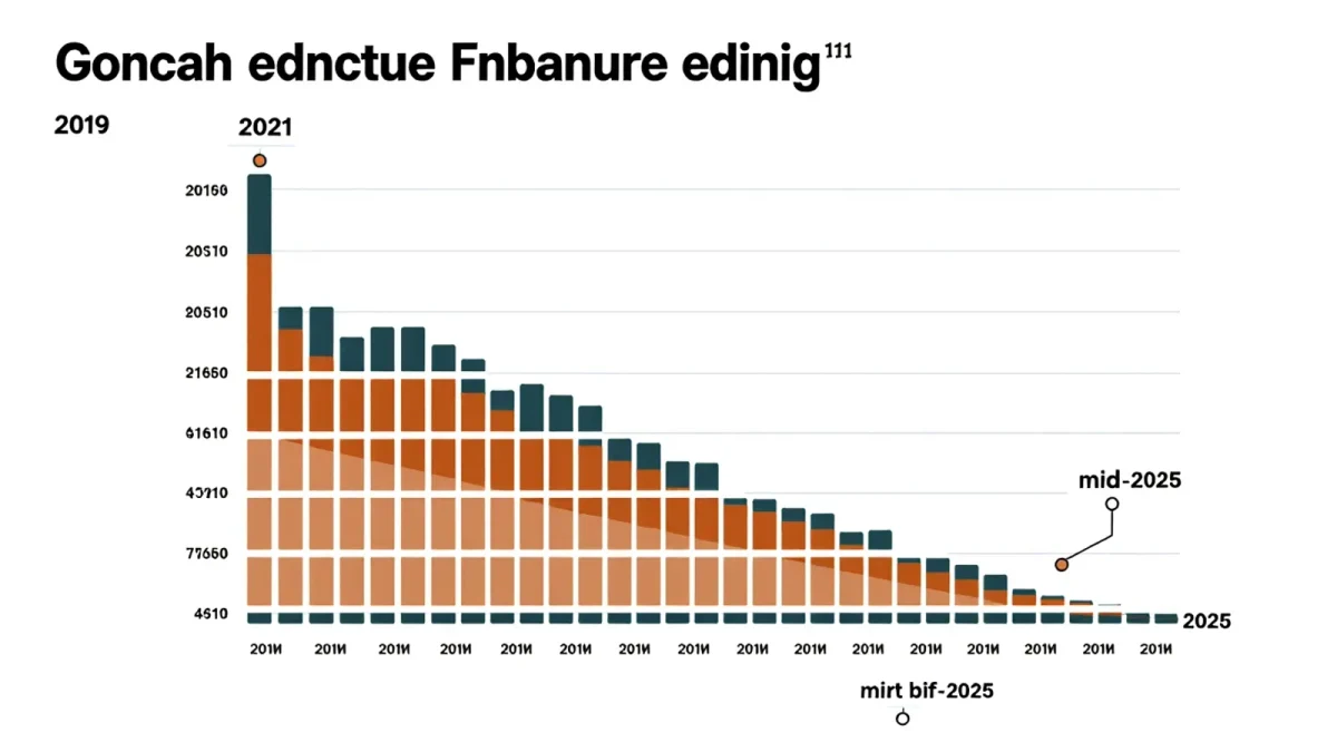Chart of edtech venture funding falling from 2021 peak