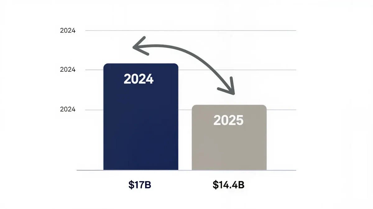 Chart of Fannie Mae net income 2024 versus 2025