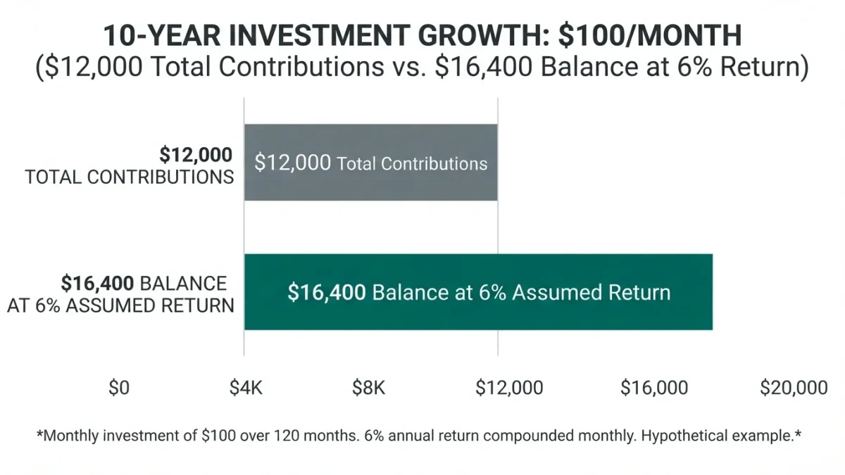Infographic comparing $12,000 of monthly contributions with the $16,400 they become at 6%