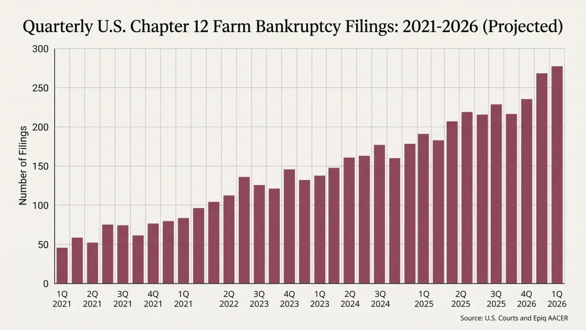 Quarterly Chapter 12 filing counts chart rising into 2026