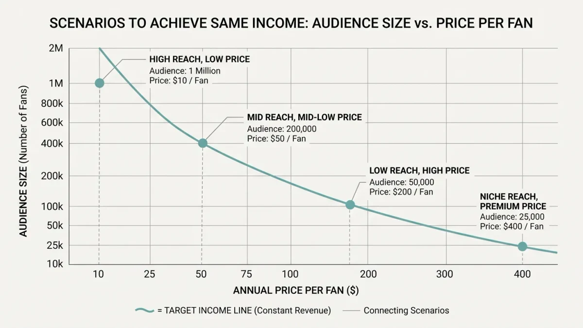 Infographic of fan-count versus annual price scenarios