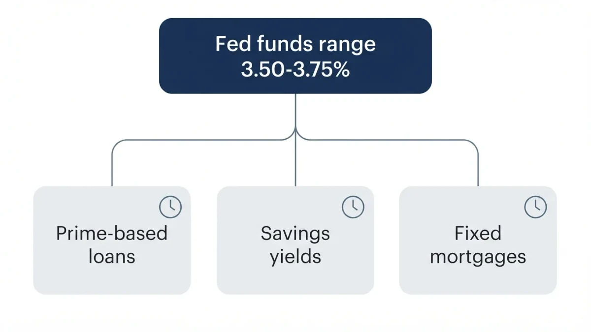 Diagram showing the Fed funds range flowing into prime rate, savings yields, and loan rates