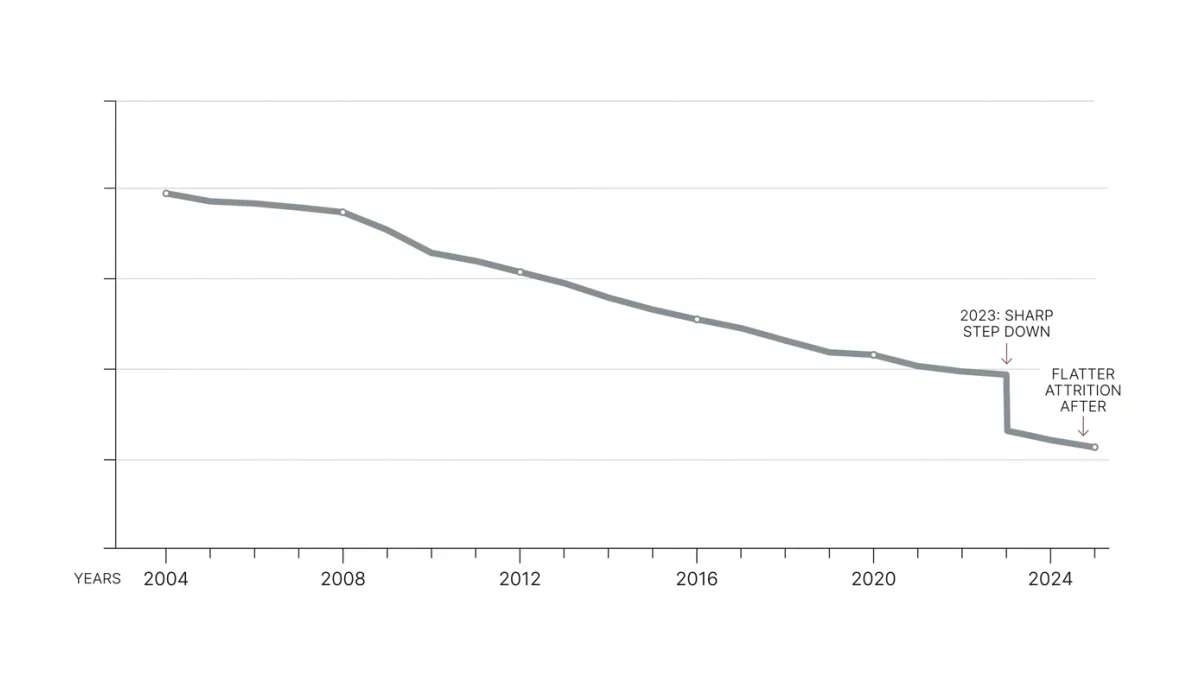 Downward employment line over two decades of industry decline