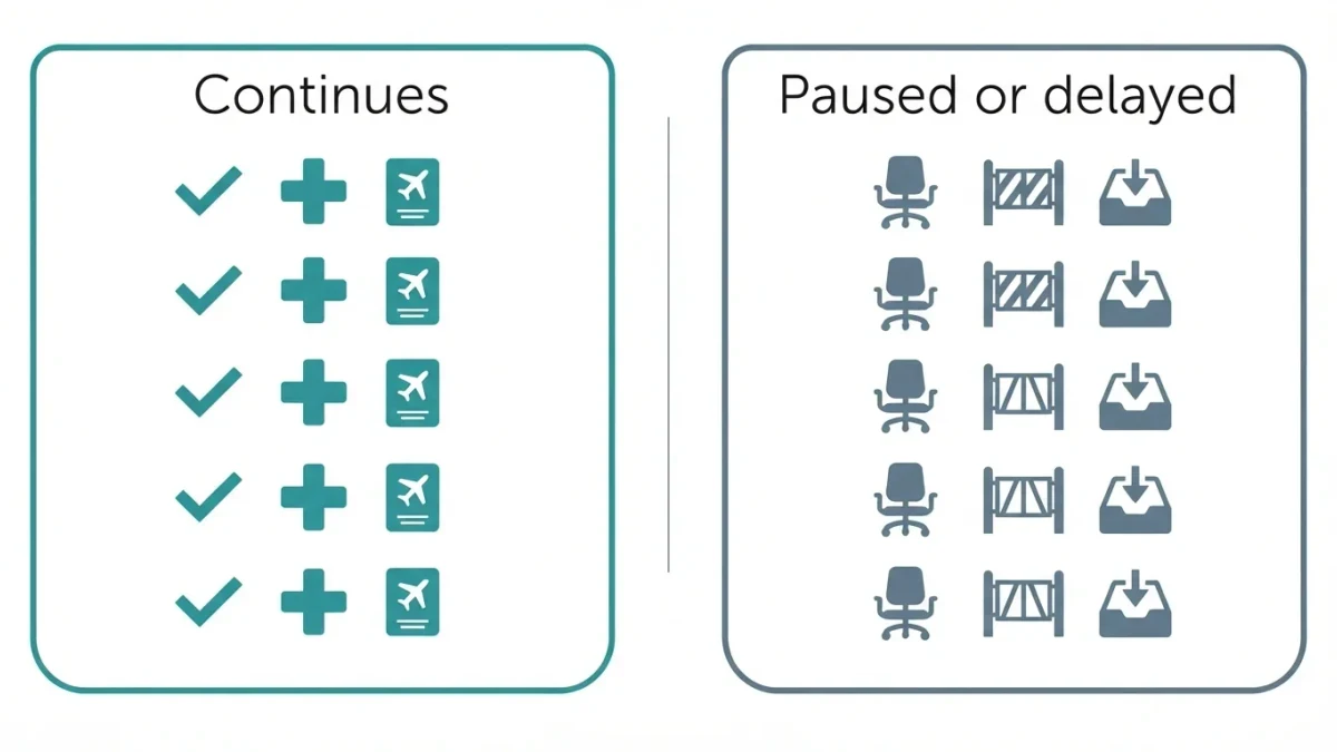 Infographic sorting money functions into continues and paused during a shutdown