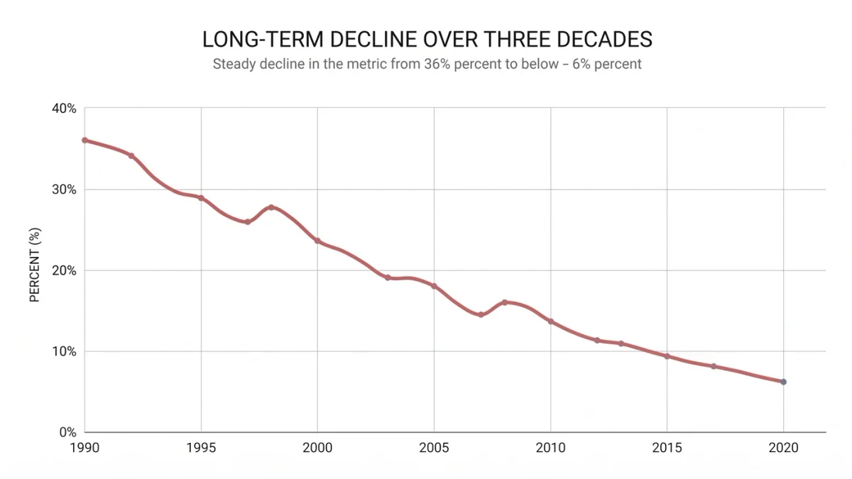 Line chart of falling survey response rates over decades