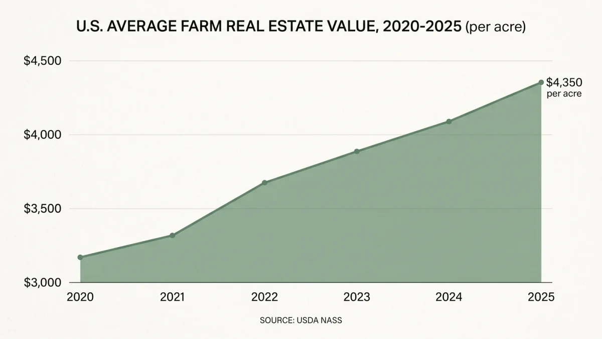Chart of rising US farmland values per acre since 2020