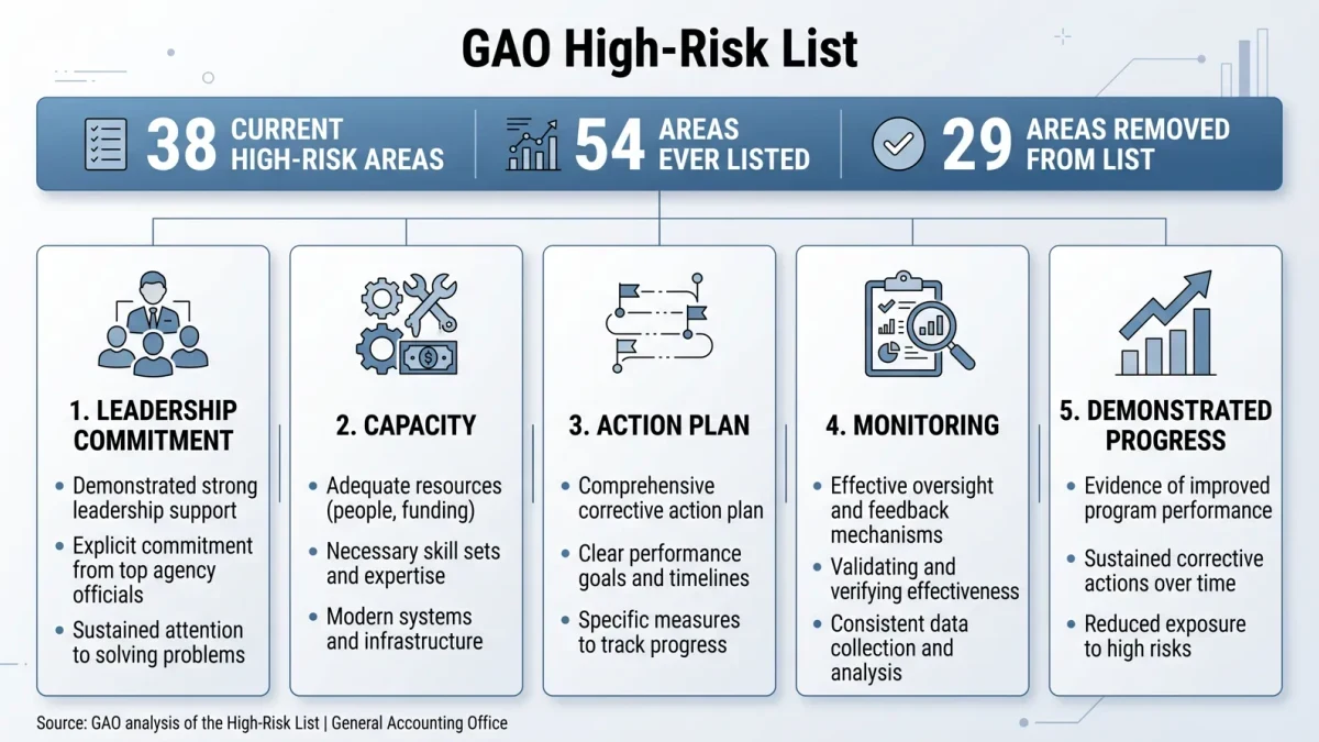 Infographic of the five removal criteria and list statistics