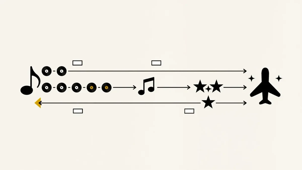 Minimalist diagram of music rights paths for a runway show