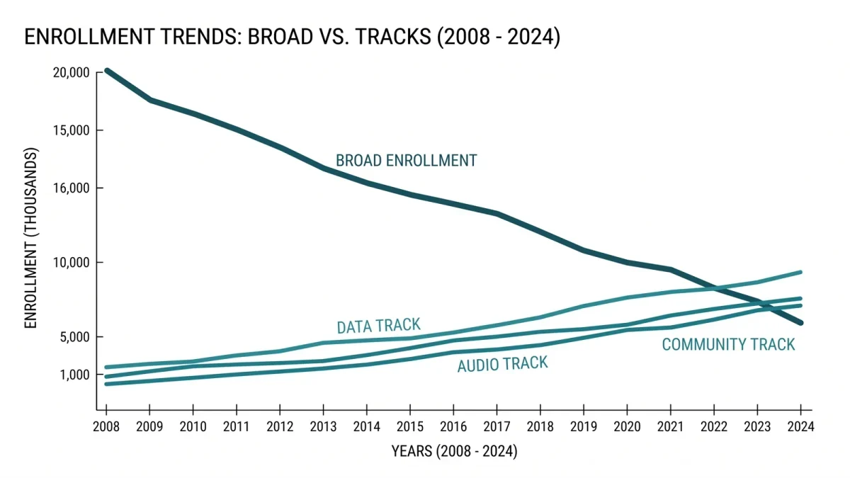 Infographic of enrollment decline and rise of skills tracks in journalism programs