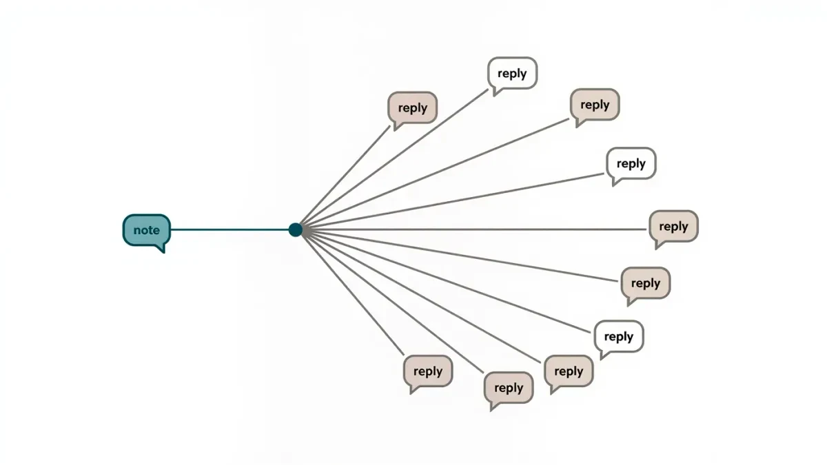 Infographic of one status bubble reaching many chat threads