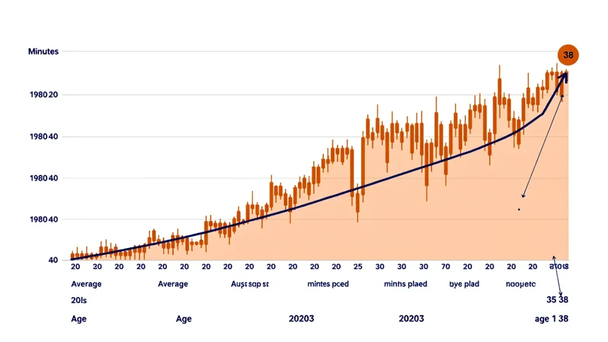 Chart of NBA player minutes by age across eras