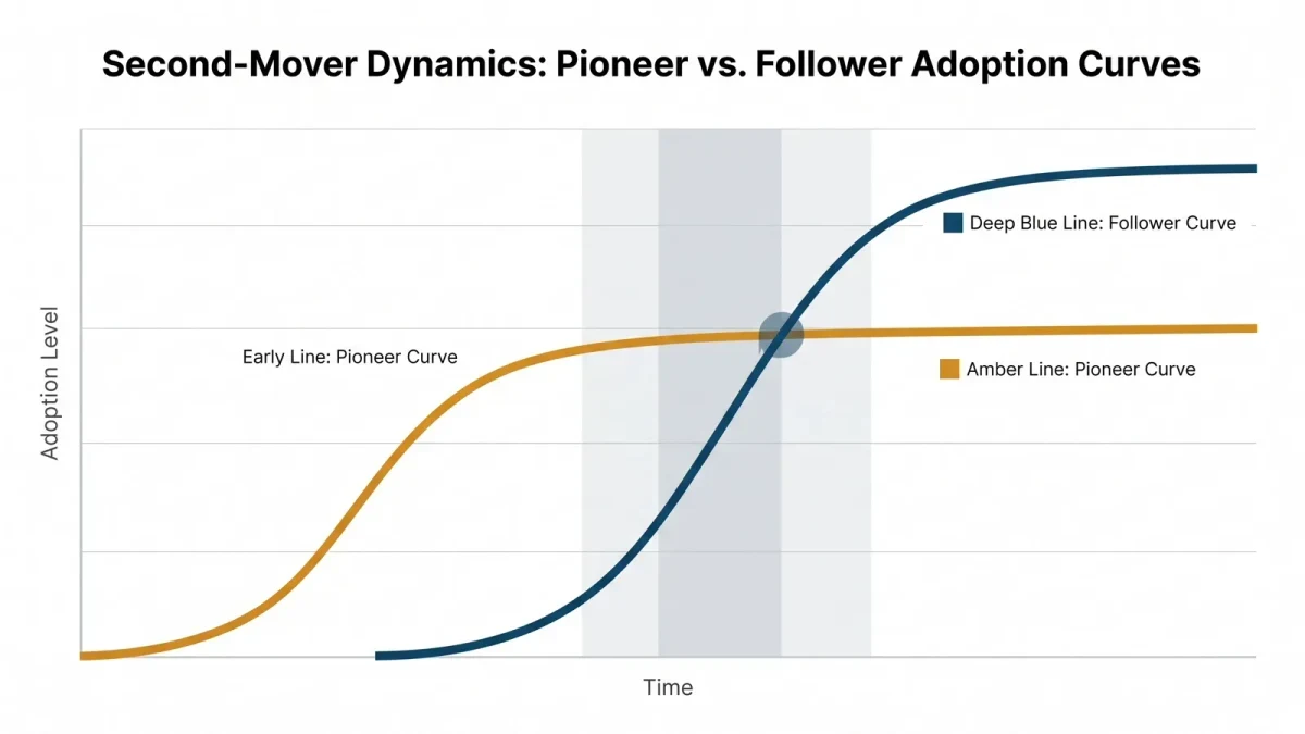 Tortoise-and-hare style chart of pioneer and follower growth curves crossing