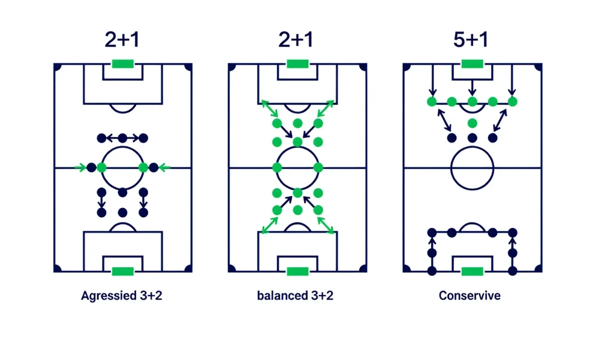 Diagram showing rest defence spacing during attacking phases