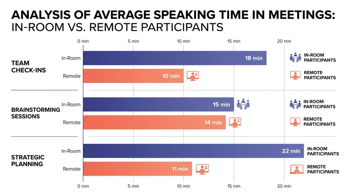 Infographic comparing speaking time of room versus remote participants