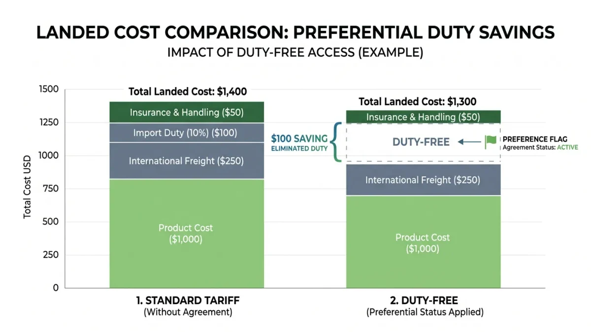 Two landed-cost quotes compared with and without preference