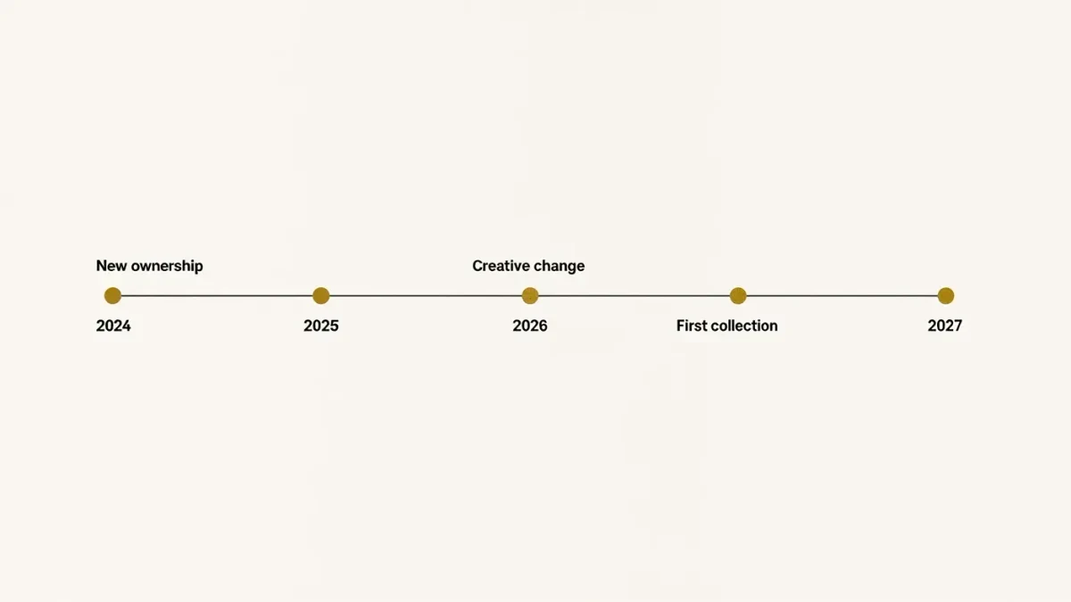 Timeline infographic of Versace leadership and ownership milestones to 2027