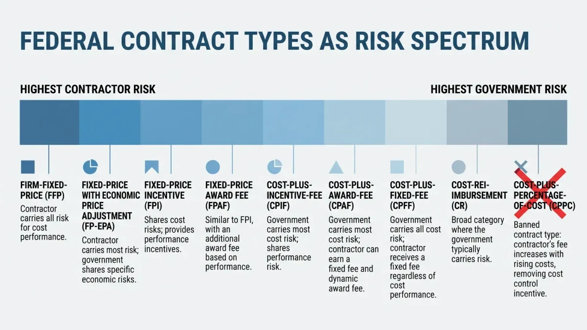 Infographic comparing risk allocation across contract types
