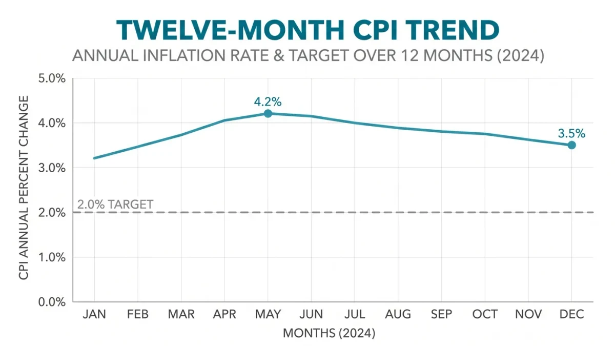 Annual CPI line bending down from 4.2 to 3.5 percent