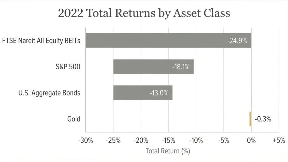 Horizontal bar chart of 2022 returns across REITs, stocks, bonds, and gold