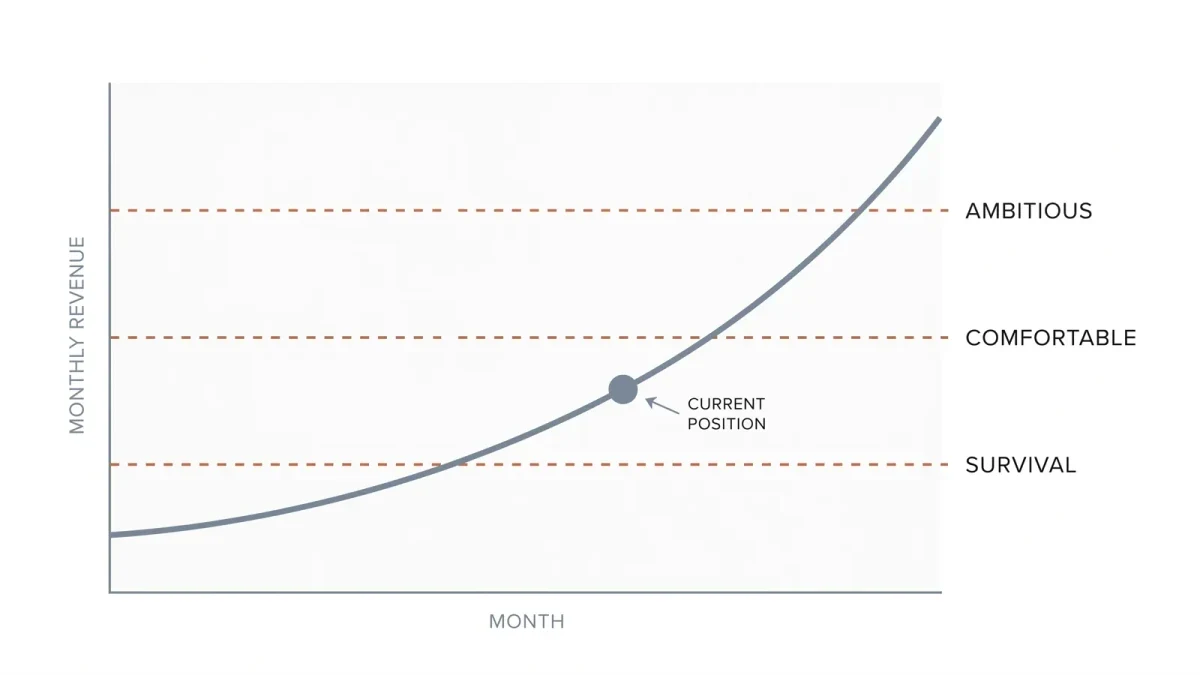 Three revenue threshold lines crossed by a rising monthly curve