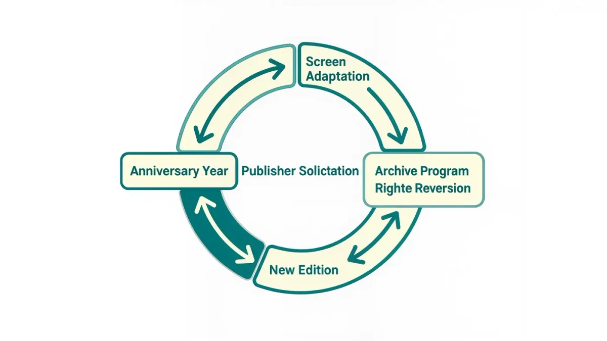 Infographic of the comic reprint trigger cycle