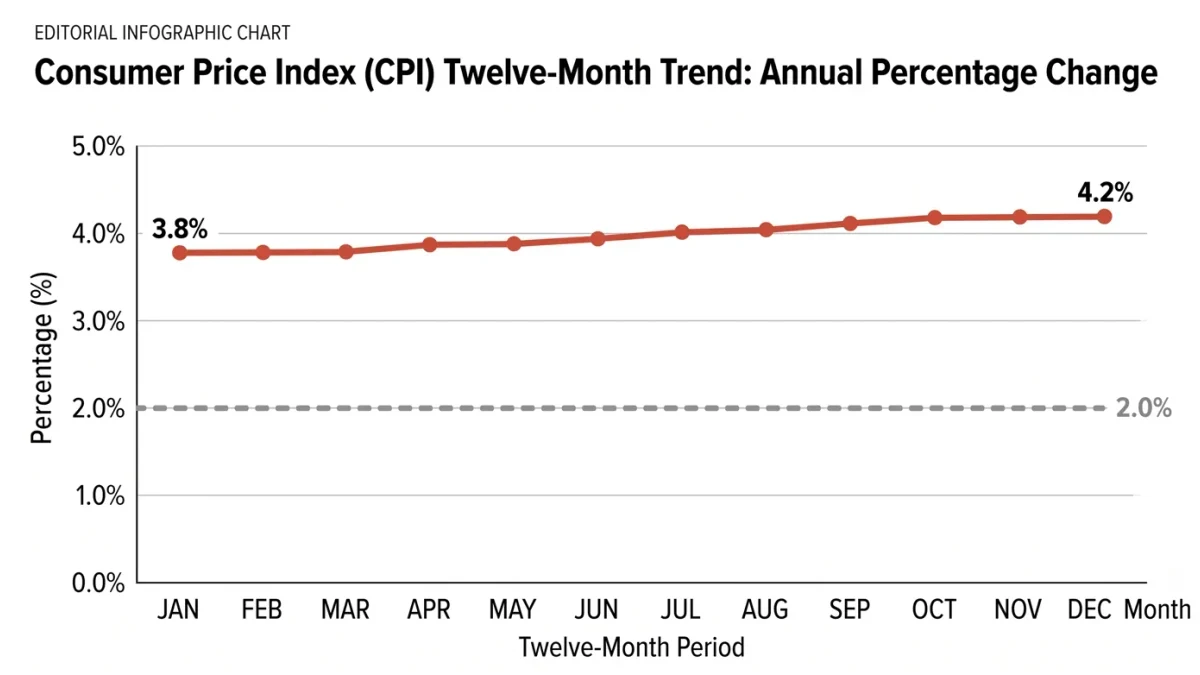 Annual CPI line rising through 3.8 to 4.2 percent