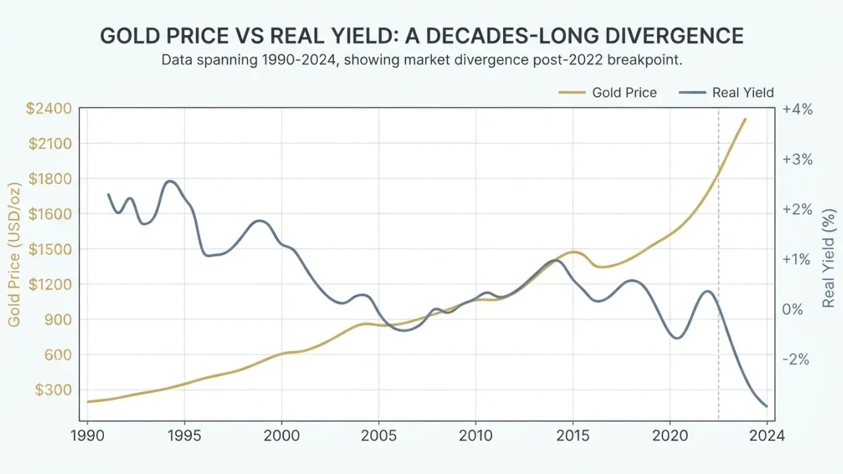 Infographic chart plotting gold price against real yields