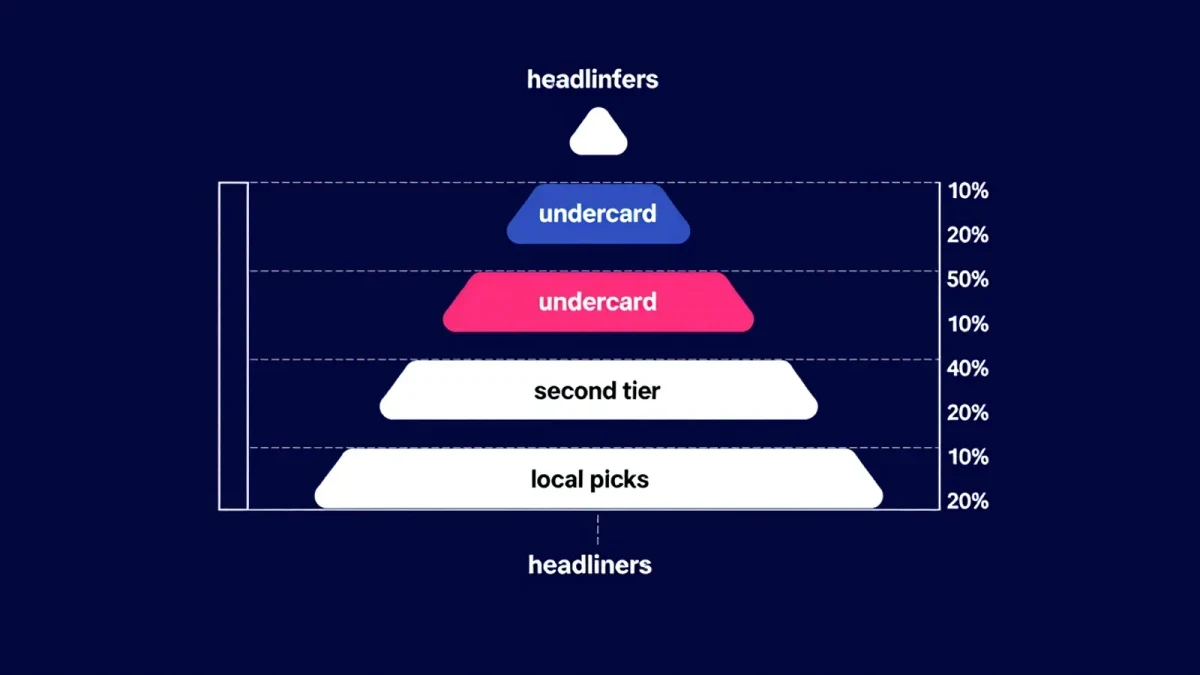 Infographic chart of a festival lineup budget pyramid