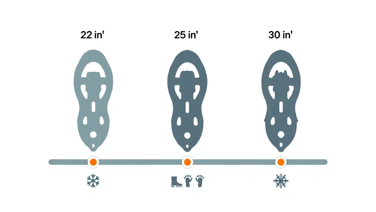 How to Choose Snowshoes: Size, Terrain Class, and Weight Capacity