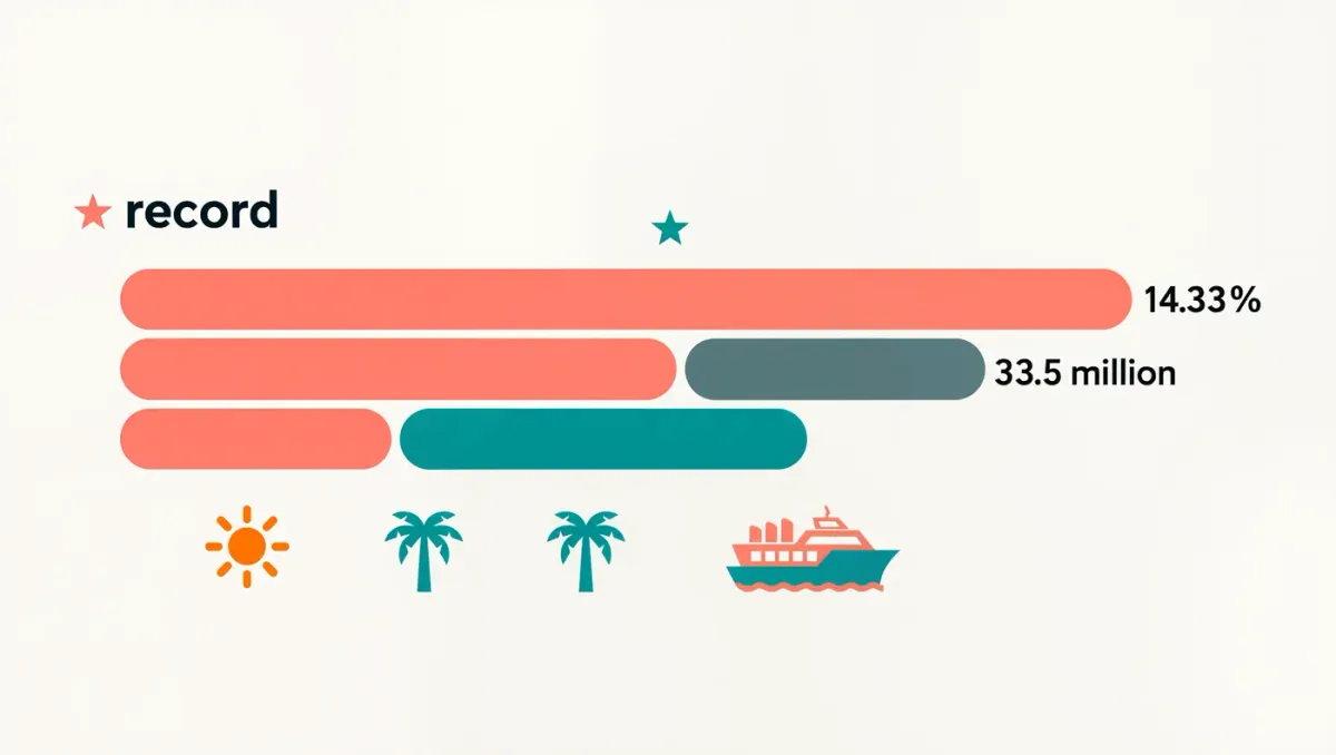Florida Logged a Record 143.3 Million Visitors in 2025