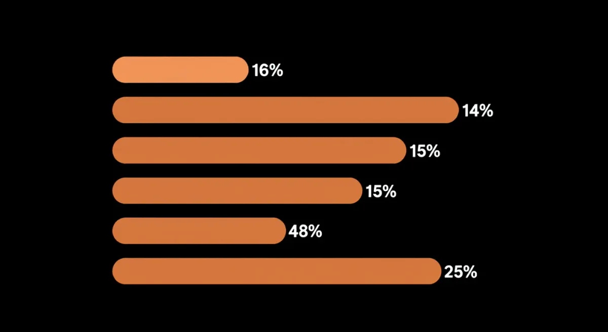 Which Gulf countries have VAT? The rates, explained