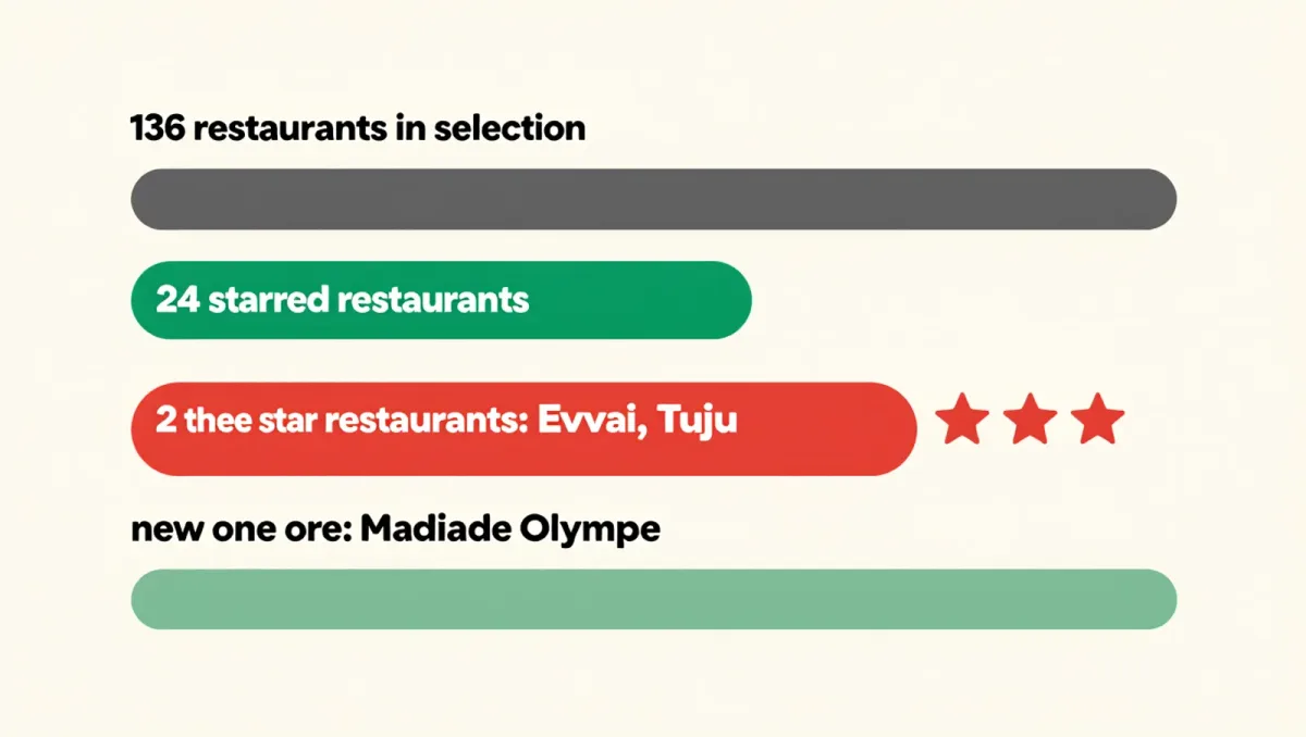 Evvai and Tuju Become Latin America's First Three-Star Michelin Restaurants