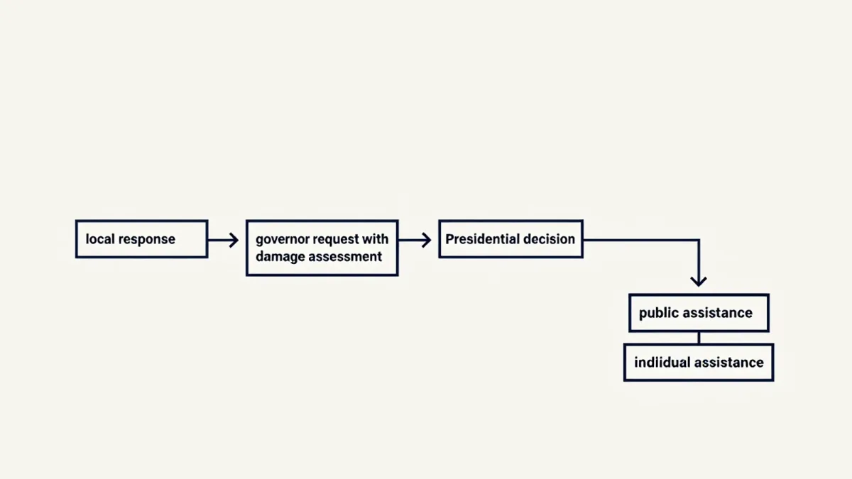 Getting a Federal Disaster Declaration