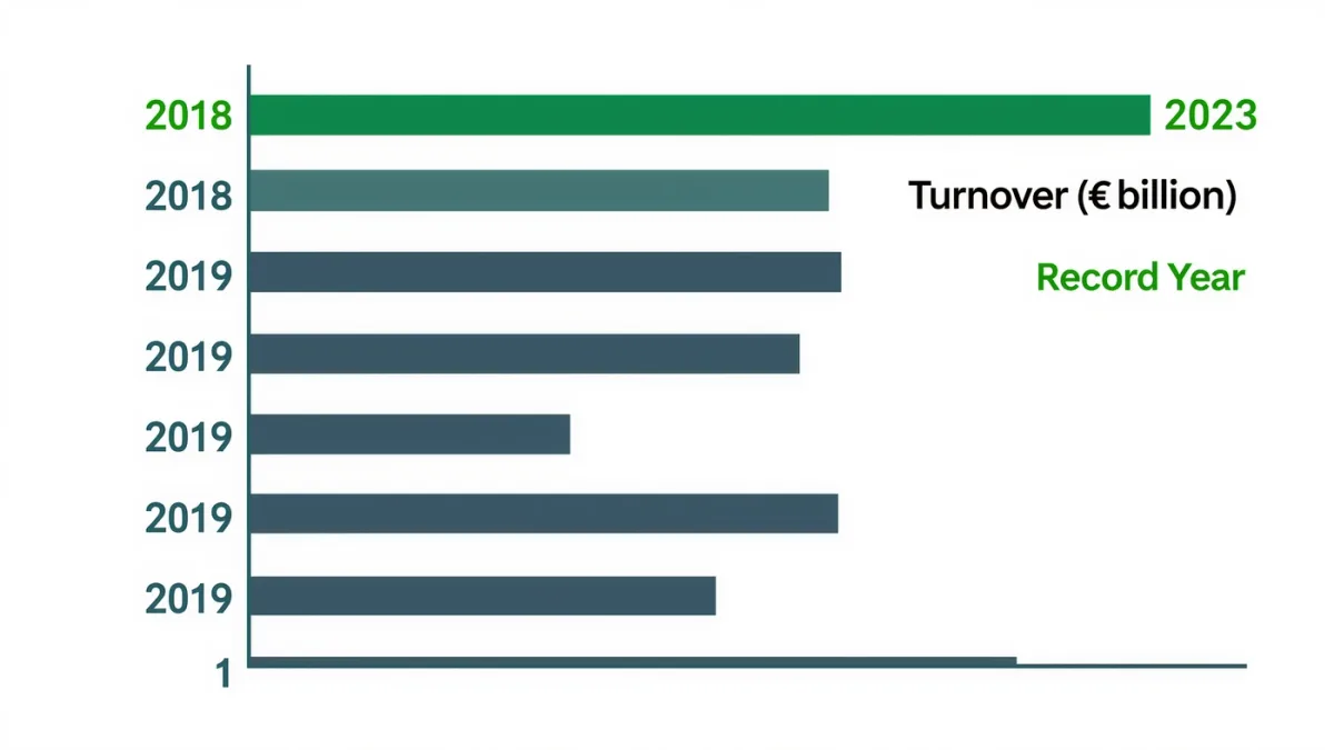 Bar chart of European book market turnover across recent years