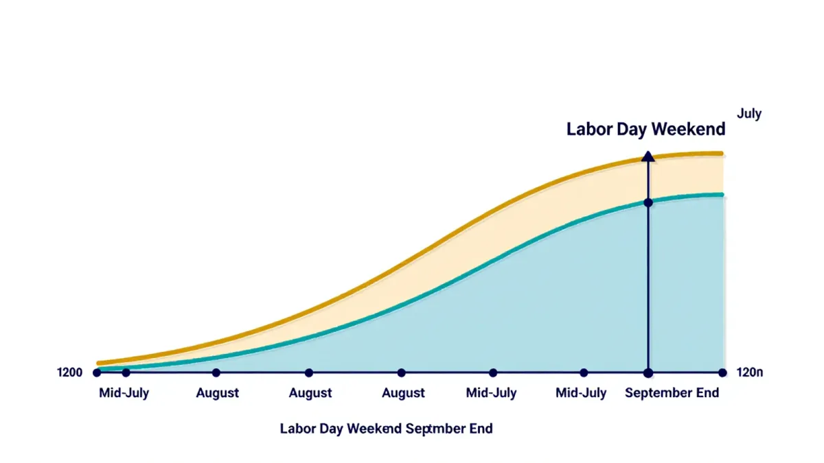 Labor Day at the Beach: The Season's Last Peak — and the Week Right After It