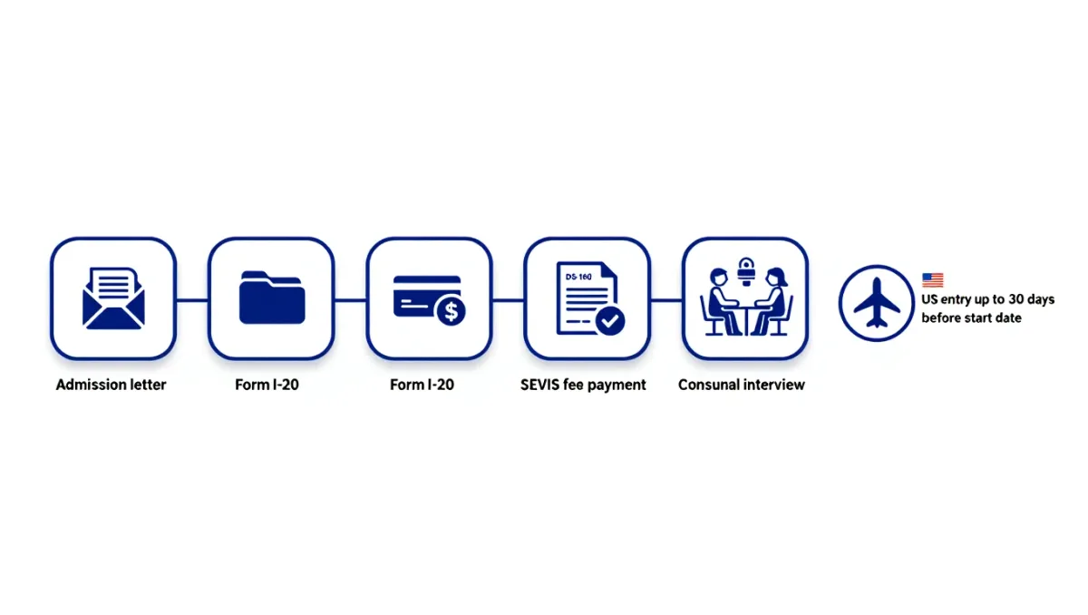 How the F-1 Student Visa Actually Works: I-20, SEVIS, and Every Step to the Interview