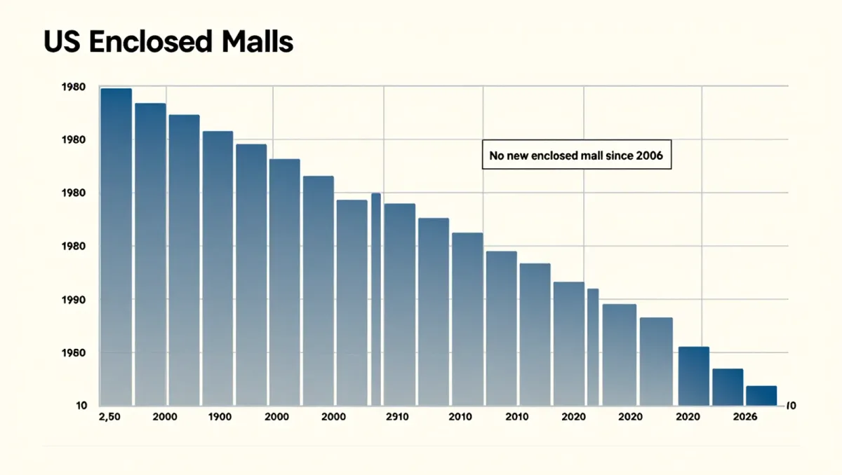 What Happened to the American Mall? Dead Malls, Conversions and the Survivors