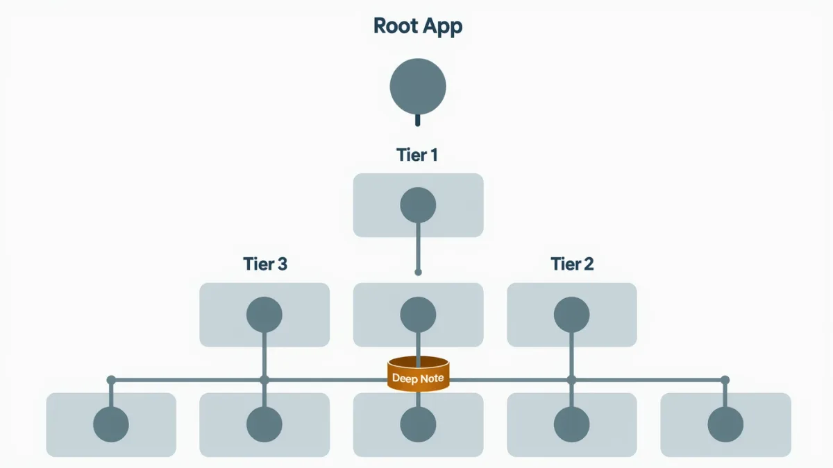 Infographic of layered software dependency tree with flagged component