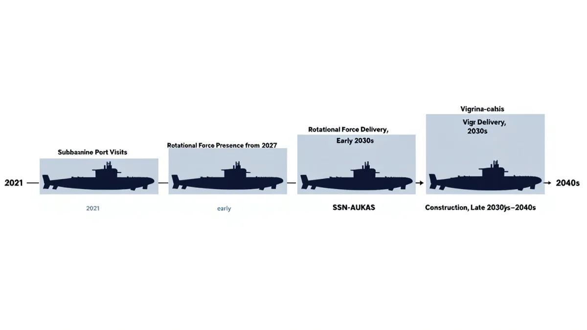 AUKUS Pillar 1 Explained: How Australia Gets Nuclear-Powered Submarines
