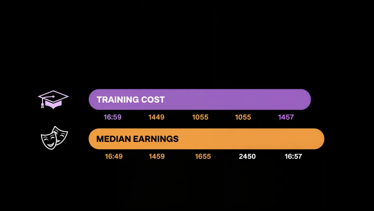 Drama School Math: What Training Costs, What It Certifies, and Who It Pays Back