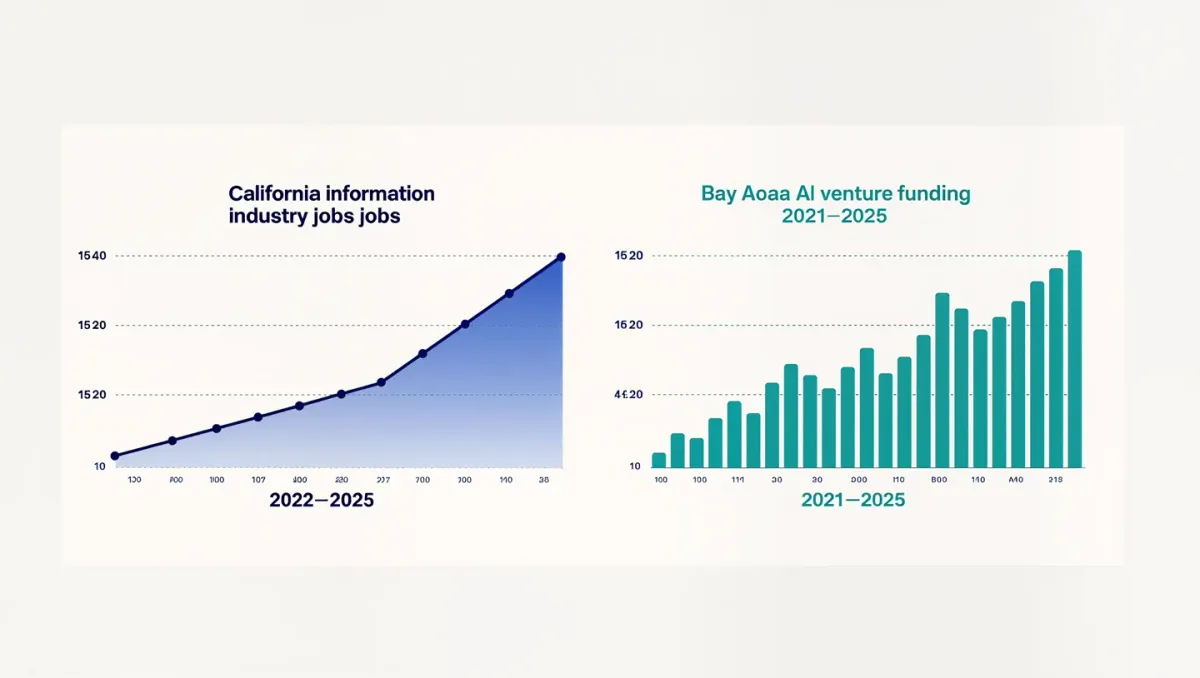 The Two-Speed Tech Labor Market: Bay Area Cuts, AI Hiring Spikes