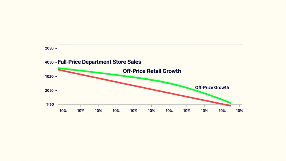 Department Stores Split: Kohl's Guides to a Smaller Year While Nordstrom Rack Grows