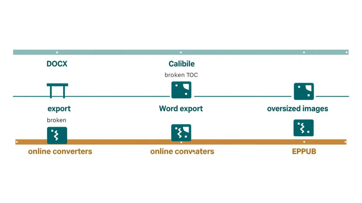 Infographic chart comparing three DOCX to EPUB conversion routes