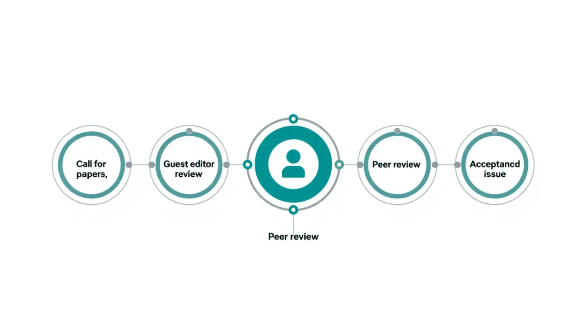 Special Issues: How Guest-Edited Volumes Work, and How They Get Hijacked