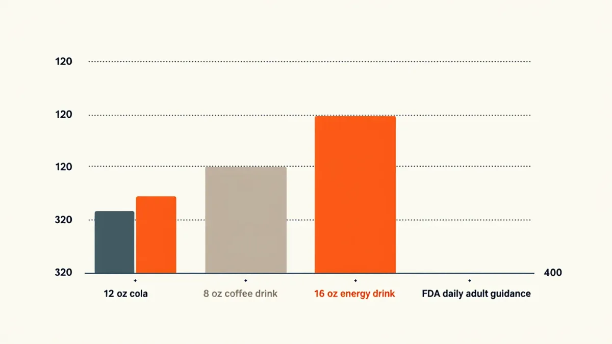 Caffeine in energy drinks: what regulators limit, and where the gaps sit
